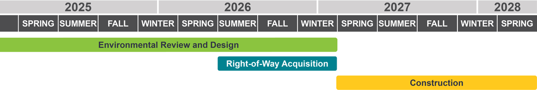 Project schedule: Environmental Review and Design - taking place through Winter 2026, Right-of-Way Acquisition - Summer 2026 through Winter 2026, Construction - Spring 2027 through Spring 2028