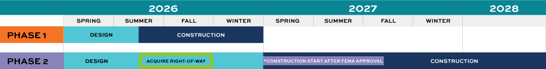 Two-phase project timeline from 2026 to 2028 with design, right-of-way, and construction stages.