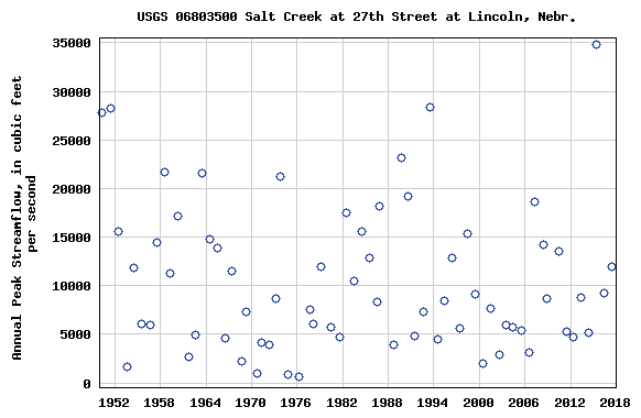 Salt Creek peak streamflow in cubic feet, 1952-2018