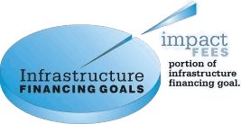 Impact fees are a small portion of overall dollars needed to met the Infrastructure Financing Goals.