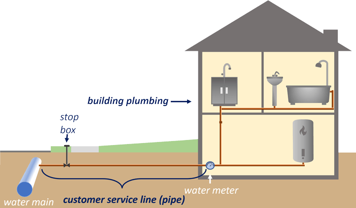Figure showing building plumbing, including the service line pipe, as well as city-owned water main and meter.