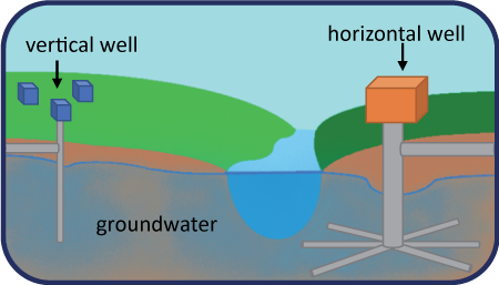 Graphical representation of vertical wells, horizontal well, groundwater and the Platte River.