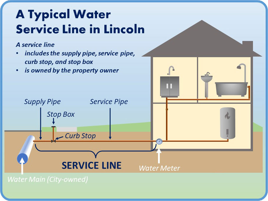 A Typical Service Line in Lincoln