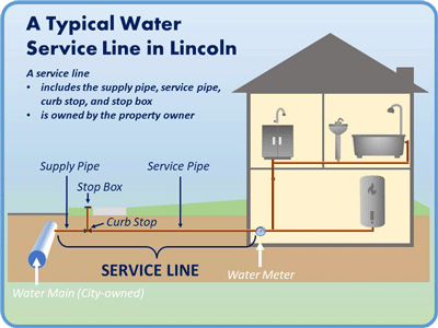 Water service lines illustration