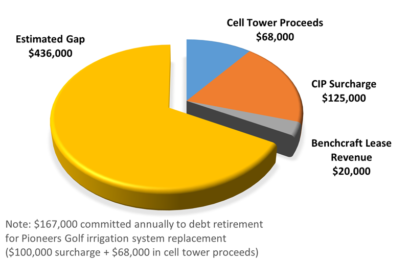 Golf CIP pie chart