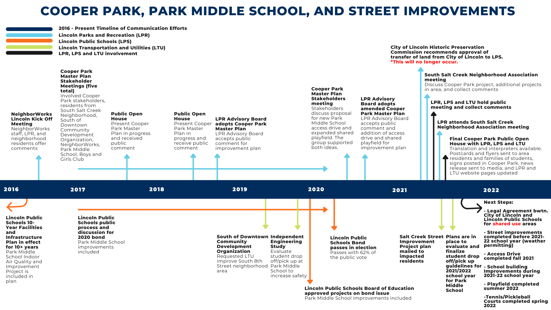 Timeline_SouthSaltCreekProjects.png