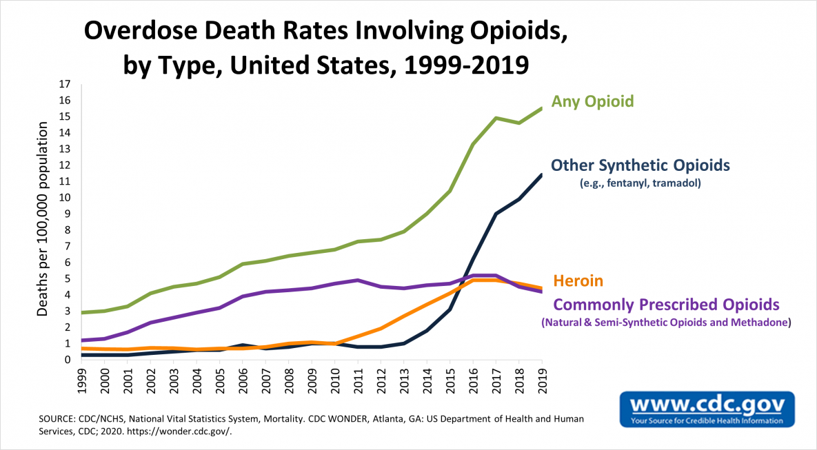 OD_DeathRates99to2019_CDC.png