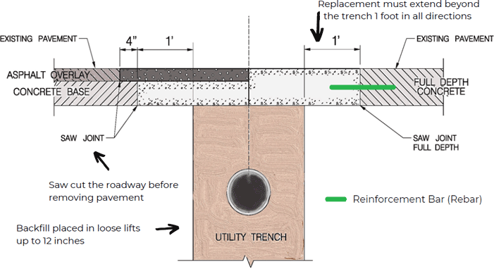 Street cut detail drawing: replacement must extend beyond the trench 1 foot in all directions; saw cut the roadway before removing pavement; backfill placed in loose lifts up to 12 inches