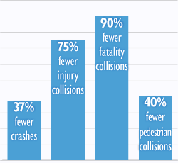 Graph depicting reduction in collisions when roundabouts replaced traditional intersection