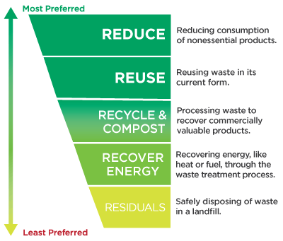 Integrated Waste Management Hierarchy -- most preferred to least preferred: reduction, reuse, recycling and composting, energy recovery, safe disposal of residuals