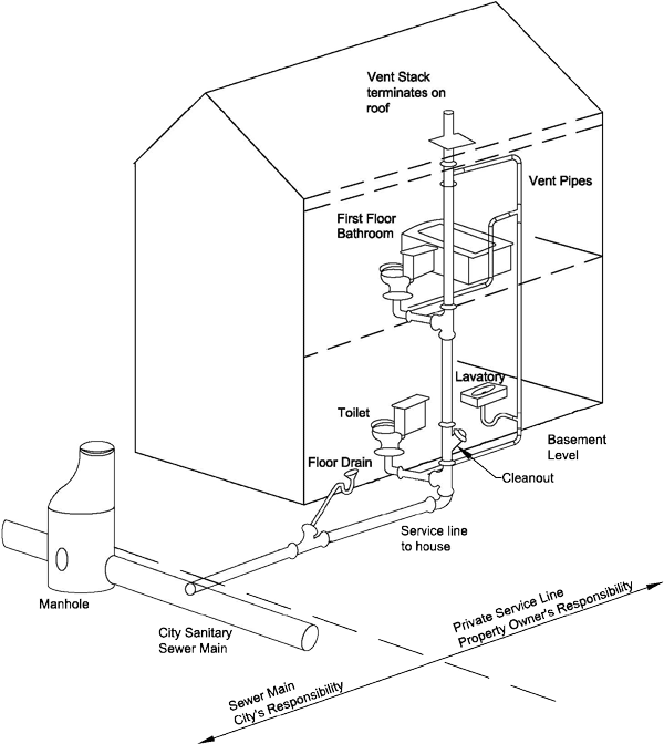 Sewer Backup Prevention Options For