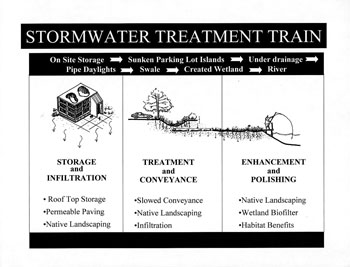 Stormwater Treatment Train