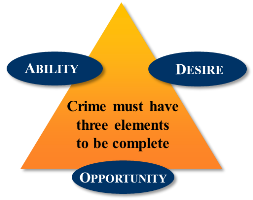 Diagram showing that crime requires 'Ability', 'Desire', and 'Opportunity'. 'Crime must have three elements to be complete'.