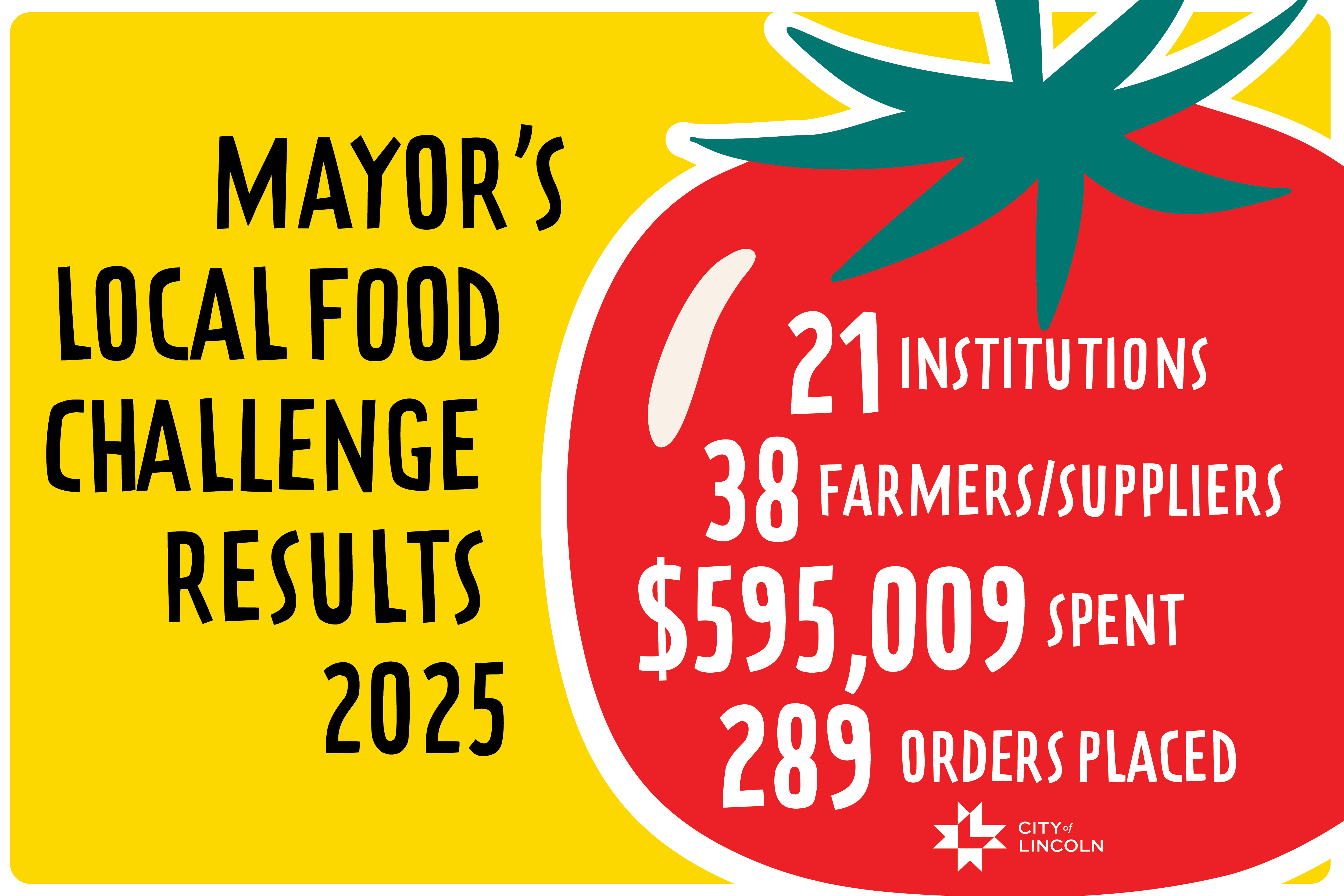 An infographic with an illustration of a tomato, and the text: Mayor's Local Food Challenge Results 2025 - 21 Institutions, 38 Farmers/Suppliers, $595,009 Spent, 289 Orders Placed