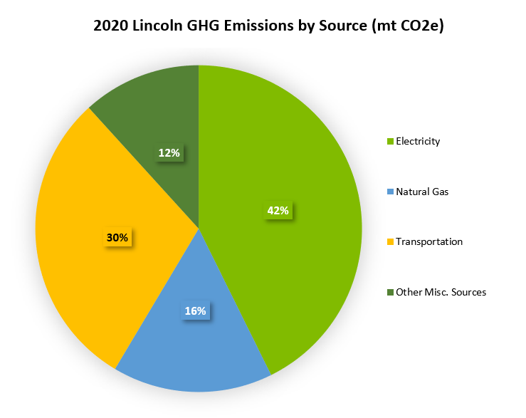 2020 Lincoln GHG emissions by source (mt CO2e)