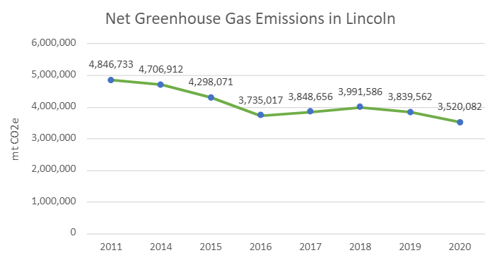 Chart of net greenhouse gas emissions in Lincoln