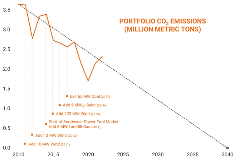 Chart of LES portfolio CO2 emissions