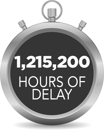 1,215,200 vehicle hours of delay saved annually