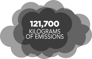 121,700 kg of vehicle emissions (133 tons) prevented