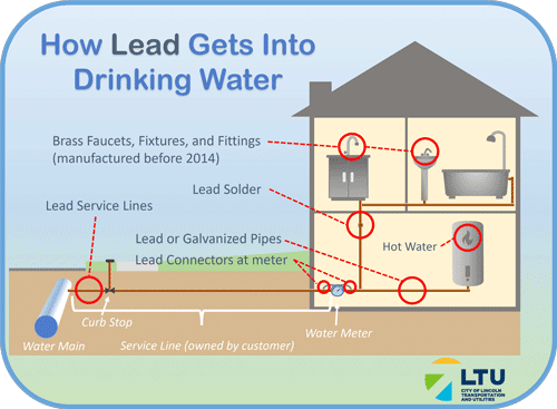 How Lead Gets Into Drinking Water: brass faucets, fixtures and fittings manufactured before 2014 • lead service lines, lead solder, lead or galvanized pipes